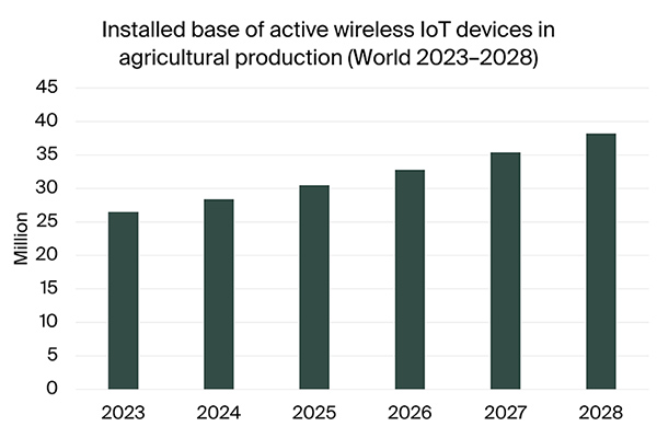 graphic: nstalled base of active wireless iot devices in agricultural production world 2023-2028